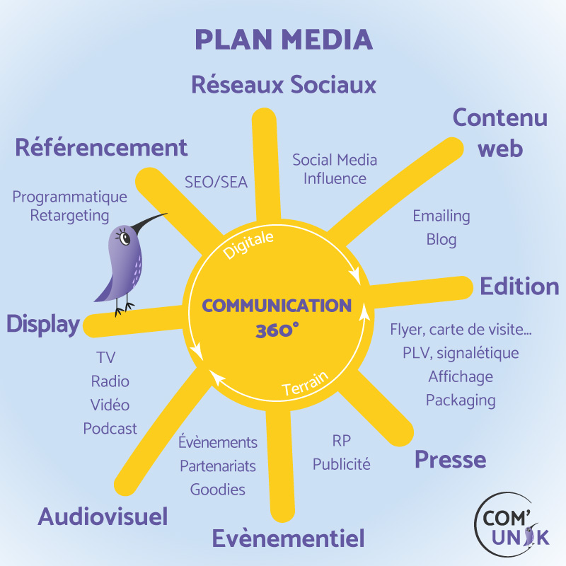 Plan media : communication 360°